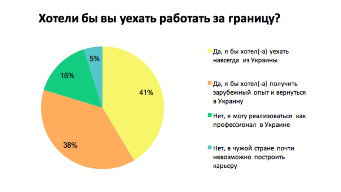 Сколько украинцев хотело бы работать в Европе – результаты опроса