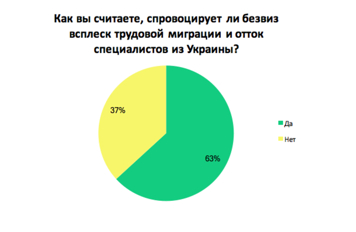 Сколько украинцев хотело бы работать в Европе – результаты опроса