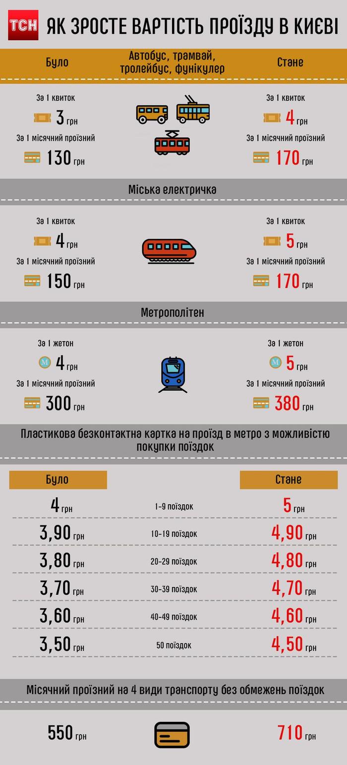 Катайтесь: в Киеве последний день действуют старые тарифы на проезд
