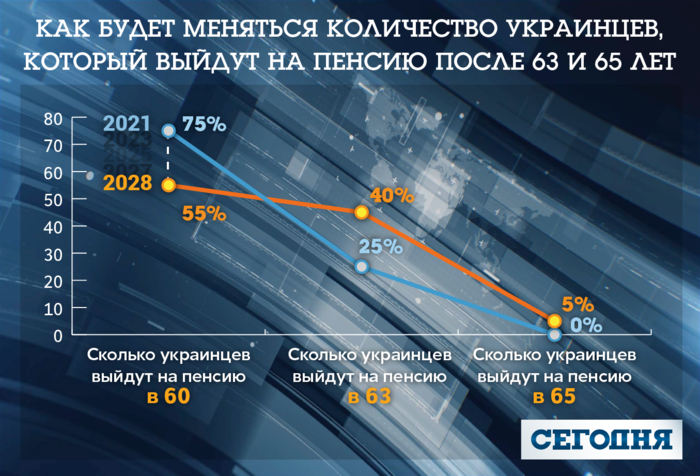 Пенсия по-новому: как не стать пенсионером в 65 лет