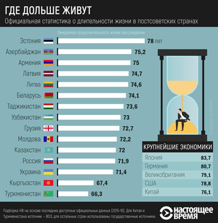 Названа лучшая страна бывшего СССР по зарплатам и продолжительности жизни