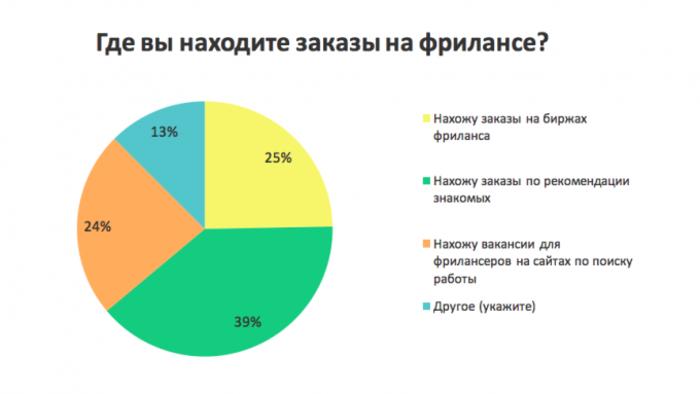 Стало известно, как работается украинским фрилансерам – итоги опроса