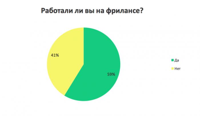 Стало известно, как работается украинским фрилансерам – итоги опроса