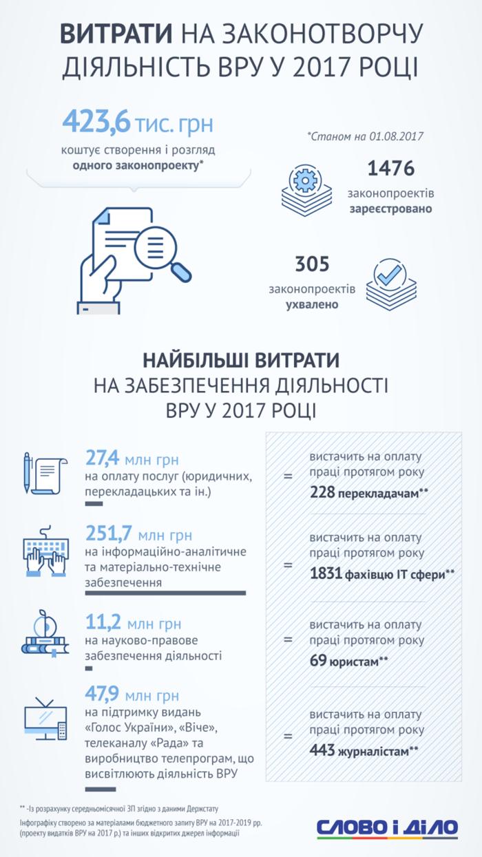Содержание Верховной Рады для каждого украинца обходится в 72 гривны - СМИ