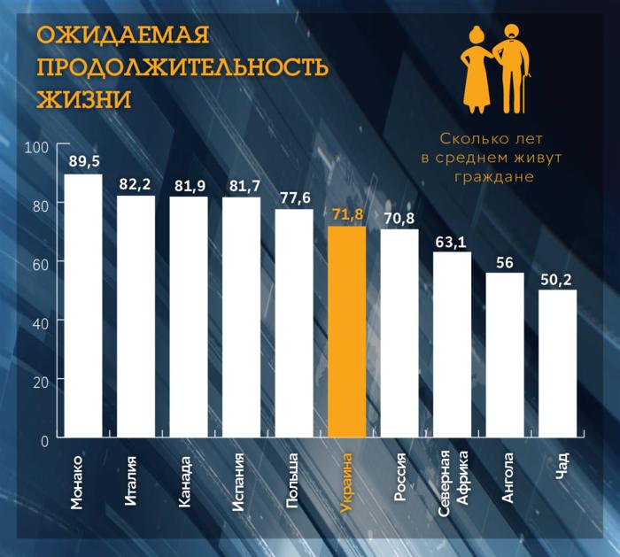Как живут украинцы: благосостояние и смертность в мировых рейтингах