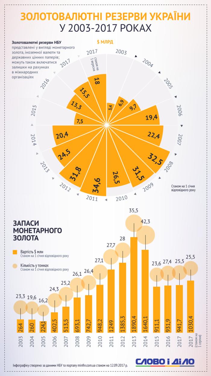 Украинское злато: как менялся золотовалютный запас с 2003 года