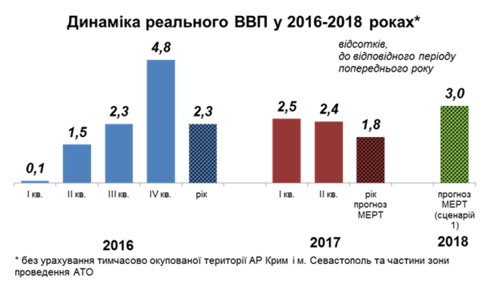 Бюджет-2018: украинцам обещают повышение зарплат и госдолг почти в 2 трлн грн