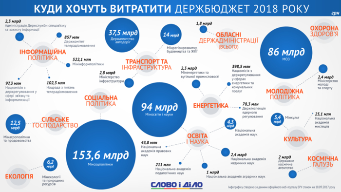 Бюджет-2018: куда будут потрачены деньги – инфографика