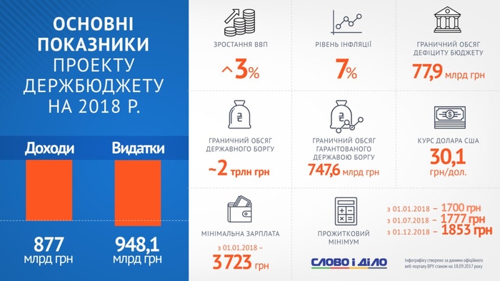 Бюджет-2018: куда будут потрачены деньги – инфографика
