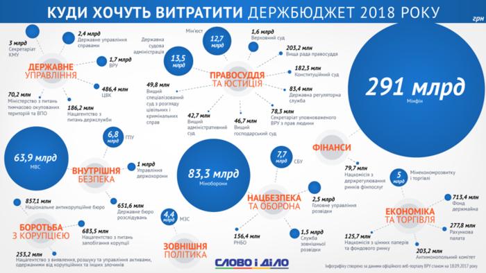 Бюджет-2018: куда будут потрачены деньги – инфографика