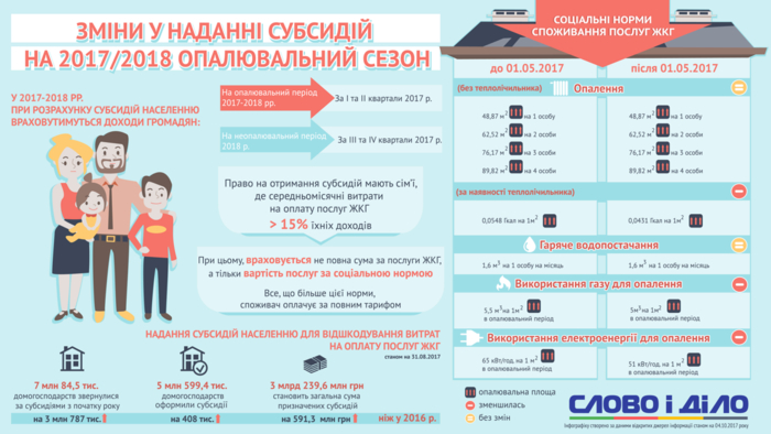 По каким правилам украинцам будут начислять субсидию – инфографика