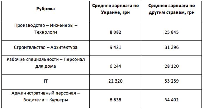 Работа и зарплаты: на что могут рассчитывать украинцы при трудоустройстве за границей