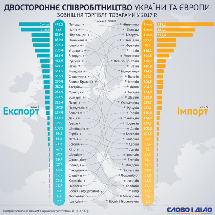 С какими европейскими странами Украина сотрудничает больше всего - инфографика