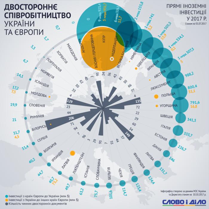 С какими европейскими странами Украина сотрудничает больше всего - инфографика