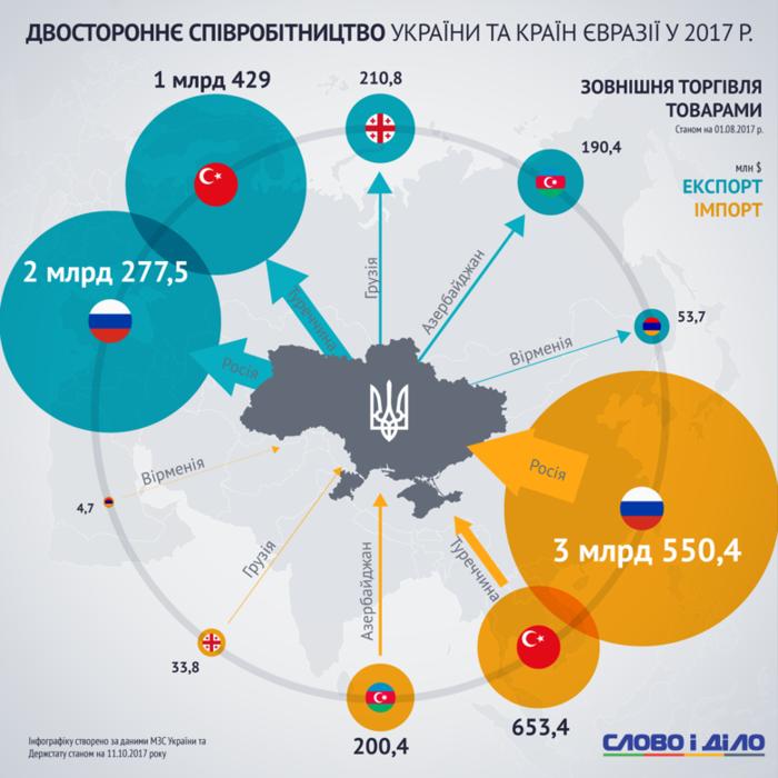 С какими евразийскими странами Украина сотрудничает больше всего - инфографика