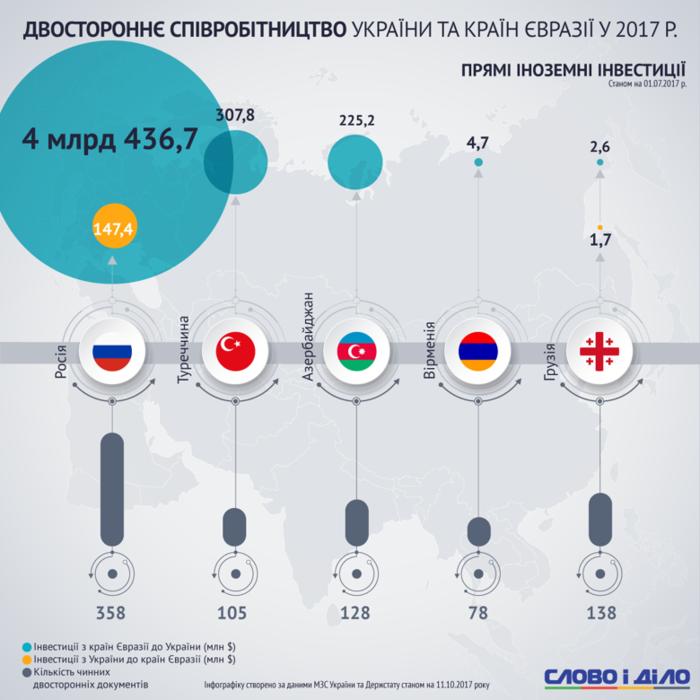 С какими евразийскими странами Украина сотрудничает больше всего - инфографика
