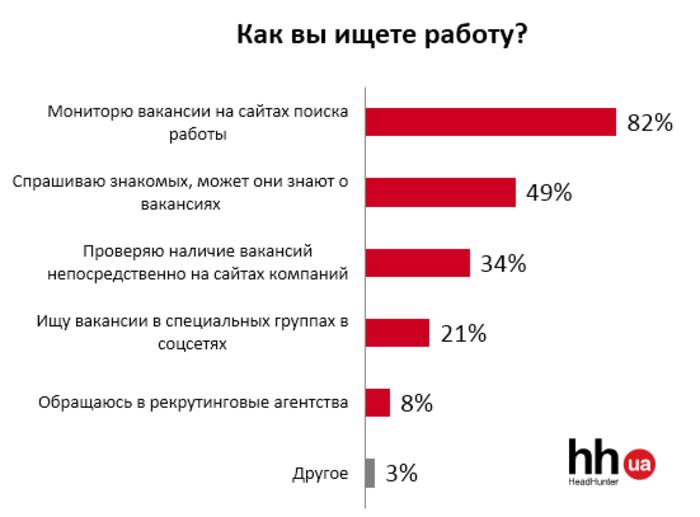 Больше 70% украинцев бросают работу из-за низких зарплат