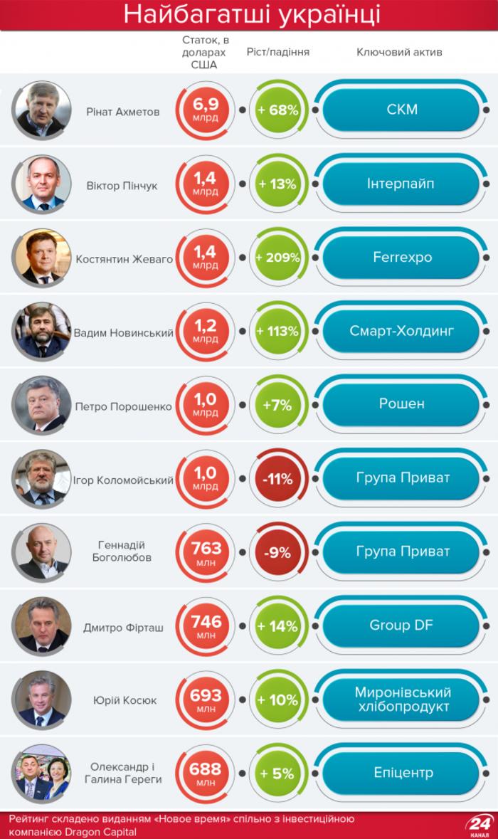 ТОП-20 самых богатых украинцев - инфографика