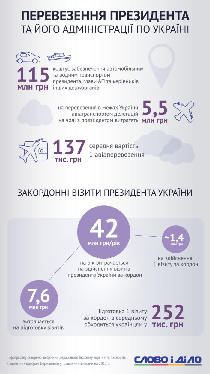 Сколько денег тратит каждый украинец на содержание президента Порошенко