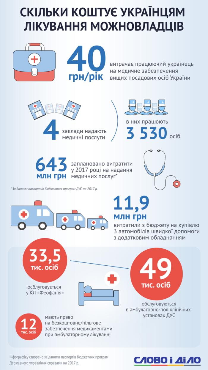 Сколько платят украинцы за отдых и лечение чиновников - инфографика