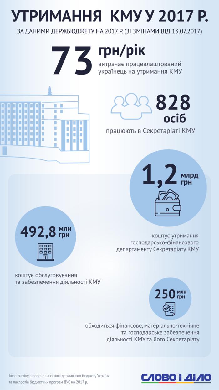 Сколько денег тратит каждый украинец на содержание Кабинета министров