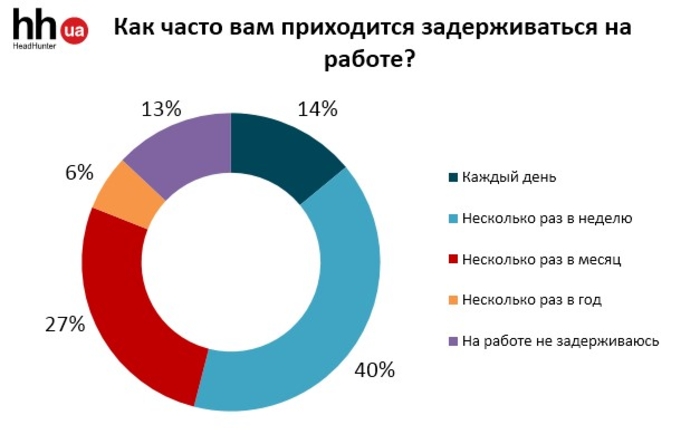 Более половины украинцев задерживаются на работе и не получают за это деньги