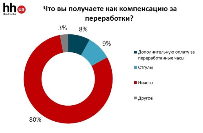 Более половины украинцев задерживаются на работе и не получают за это деньги