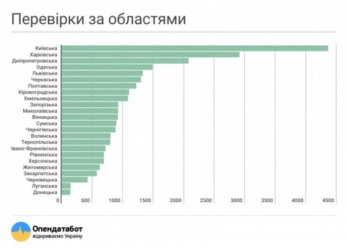 Бизнес ожидает почти 30 тысяч проверок - инфографика