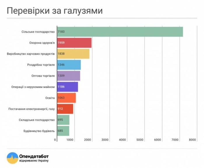 Бизнес ожидает почти 30 тысяч проверок - инфографика