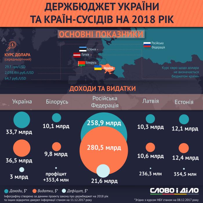 Большая разница: госбюджет Украины и наших соседей на 2018 год