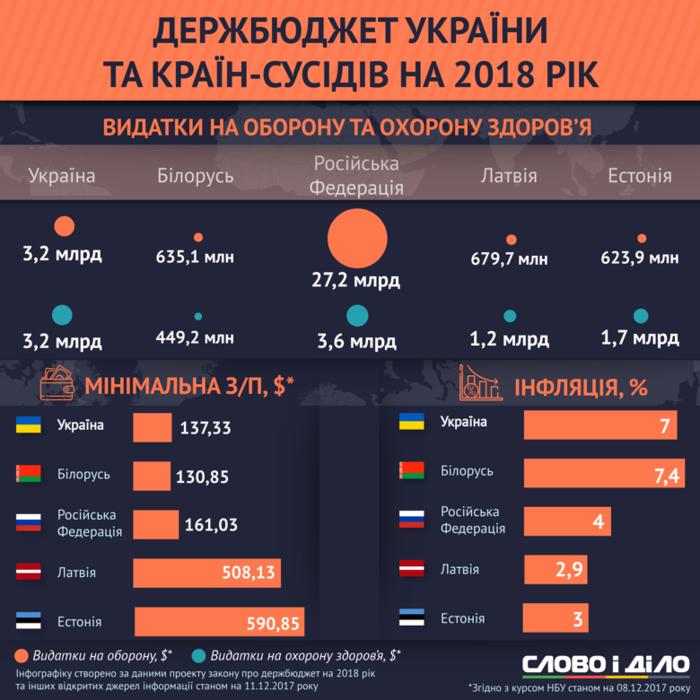 Большая разница: госбюджет Украины и наших соседей на 2018 год
