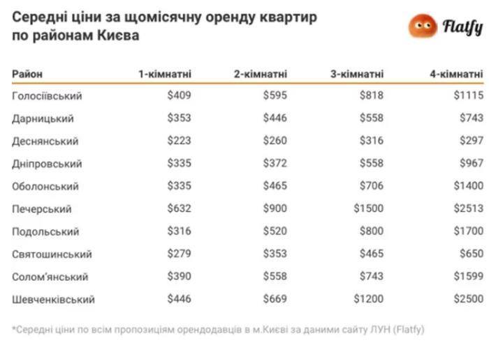 Где деньги: украинцы отдают ползарплаты за аренду квартиры в Киеве