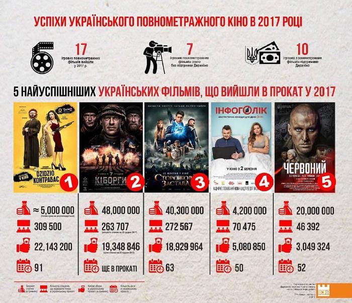 ТОП-5 лучших украинских фильмов 2017 года: сколько потрачено и заработано