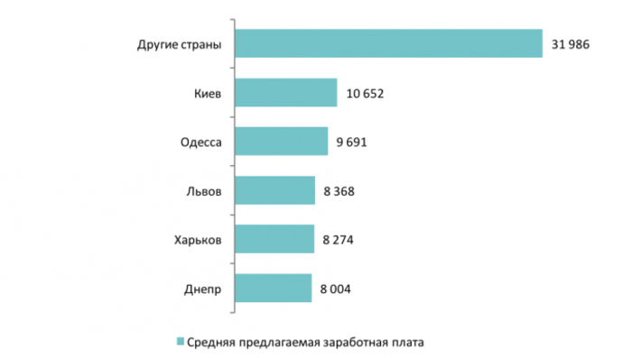Сколько за одну и ту же работу платят в Украине и за границей