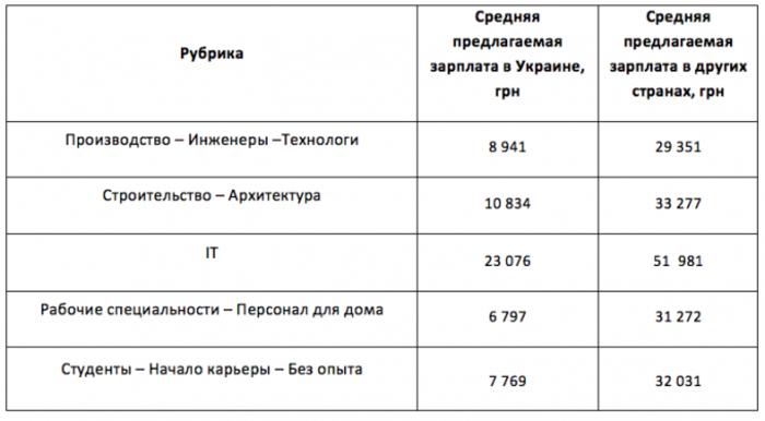 Сколько за одну и ту же работу платят в Украине и за границей