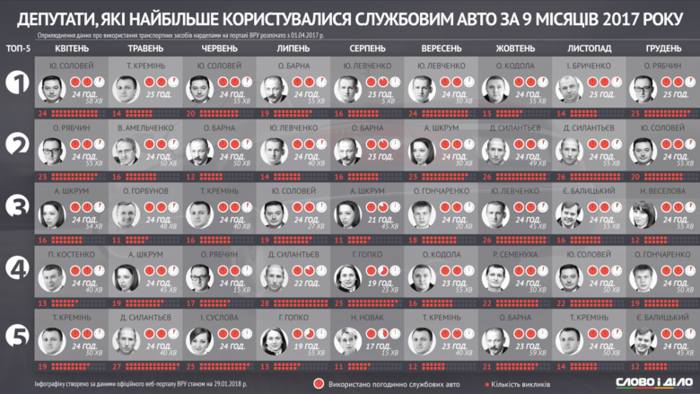 Какие нардепы чаще всех пользуются служебными авто - инфографика