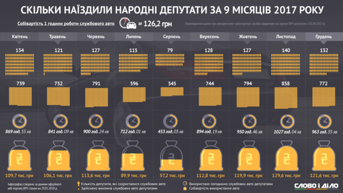 Какие нардепы чаще всех пользуются служебными авто - инфографика
