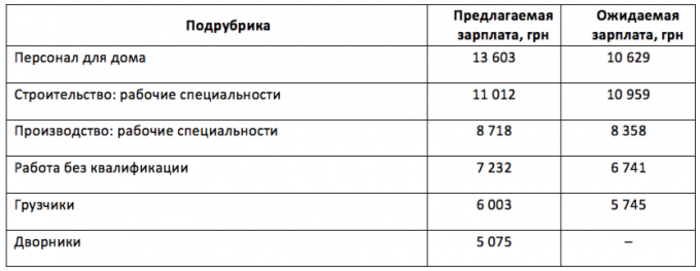 Сколько платят рабочим в Украине и за границей