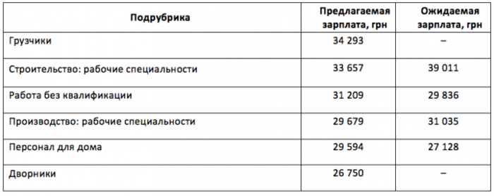 Сколько платят рабочим в Украине и за границей