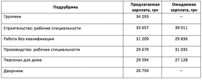 Сколько платят рабочим в Украине и за границей