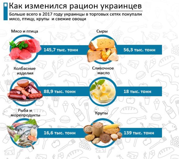 Как питаются украинцы и на чем экономят