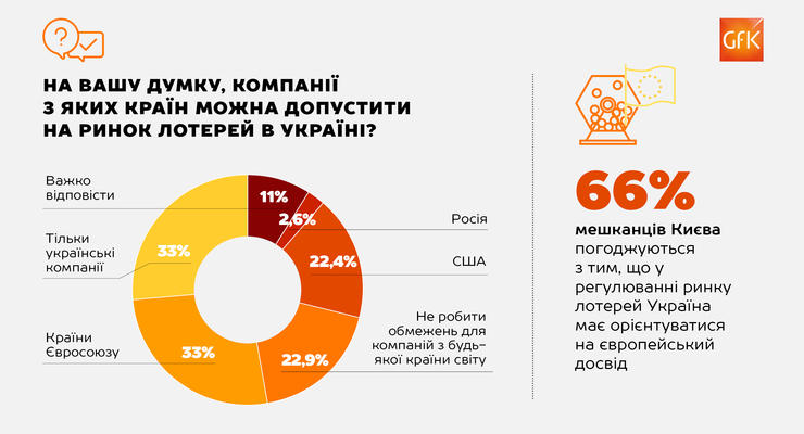 Украинцы за европейские правила на рынке лотерей - опрос