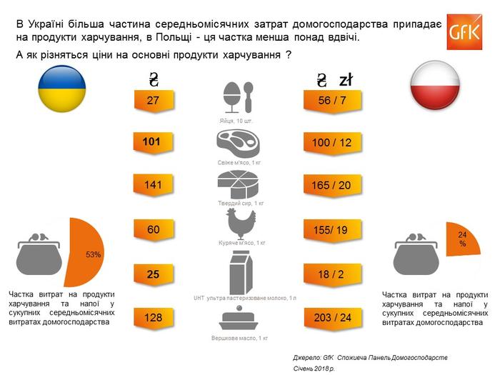 Украина vs Польша: сравним цены на продукты