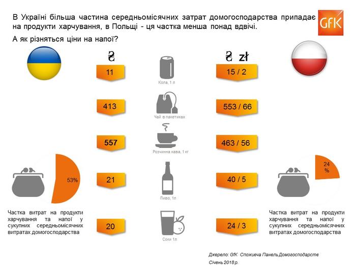 Украина vs Польша: сравним цены на продукты