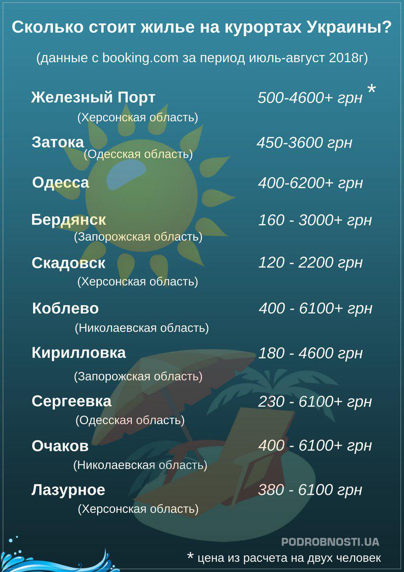 Сколько стоит жилье на курортах Украины?