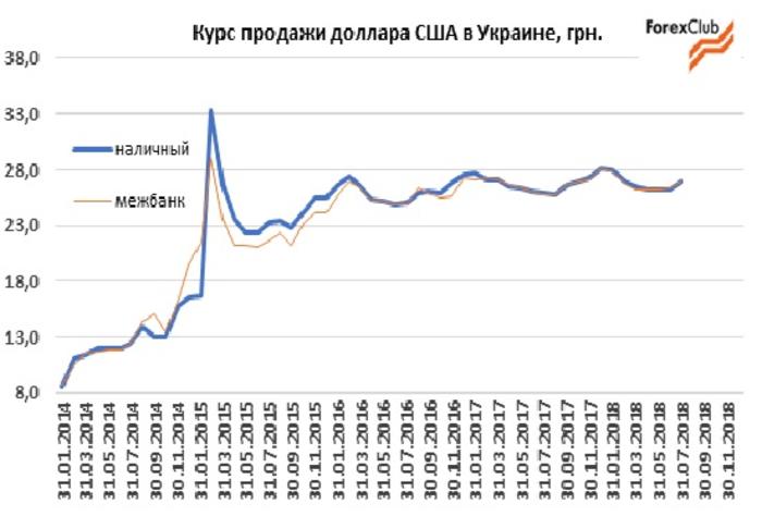 Обзор валютного рынка в Украине за июль