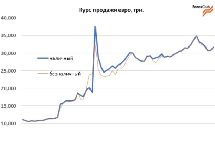 Обзор валютного рынка в Украине за июль