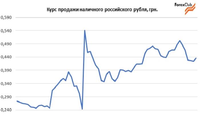 Обзор валютного рынка в Украине за июль