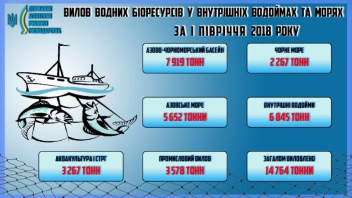 Украина значительно сократила вылов рыбы