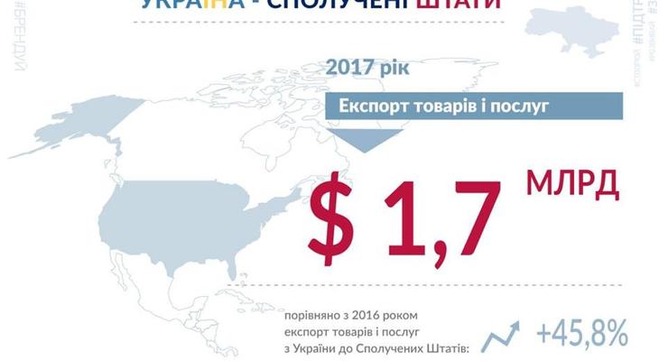 Made in Ukraine: Америка покупает все больше украинских товаров